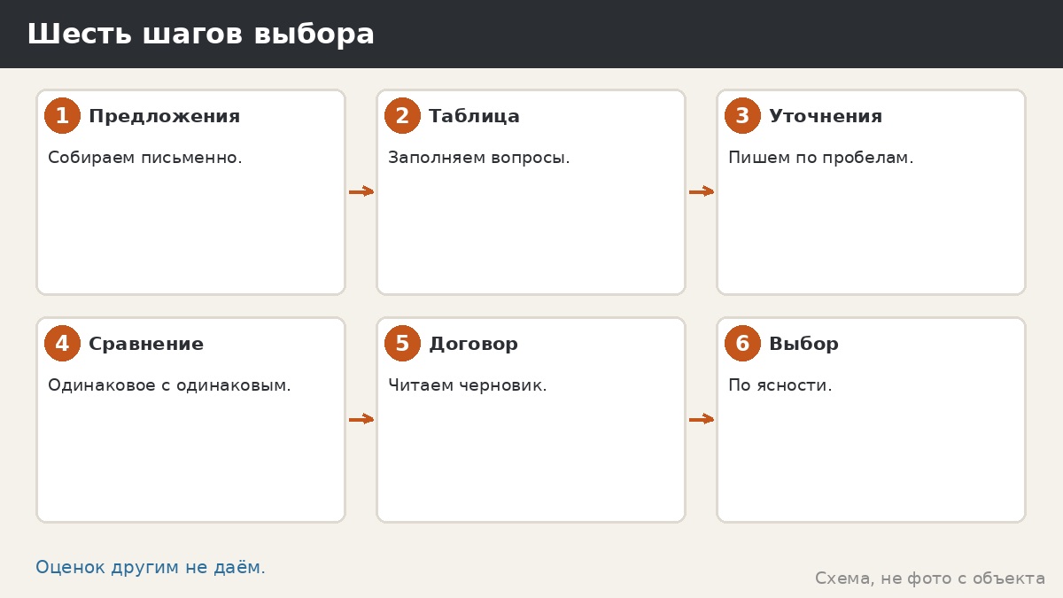 Шесть шагов выбора