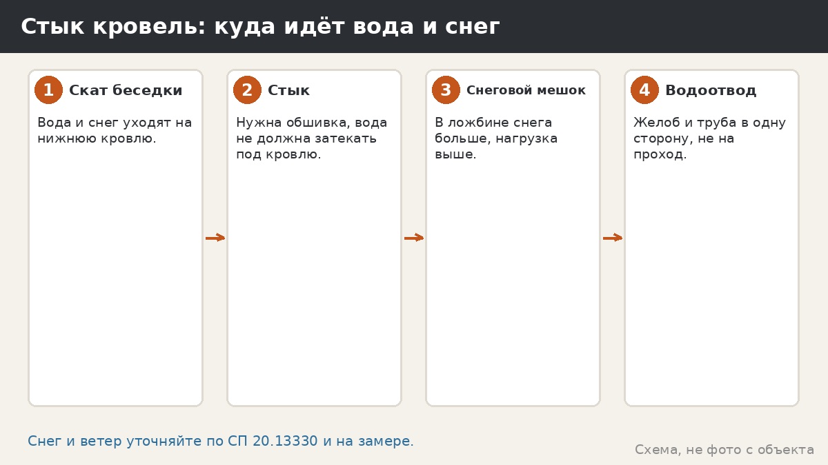 Стык кровель: куда идёт вода и снег