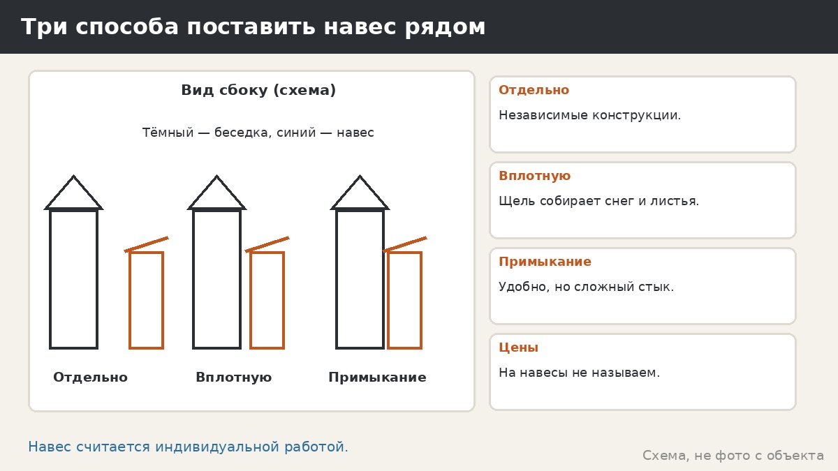 Каркас навеса рядом с беседкой: как примыкание меняет нагрузки, кровлю и порядок заказа