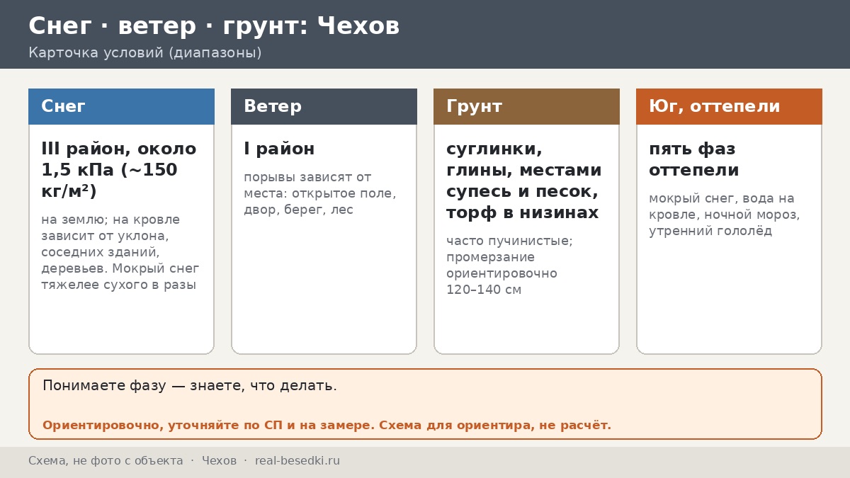 Беседка в Чехове: анатомия оттепели в пяти фазах — снег, вода, лёд, ночь и утро
