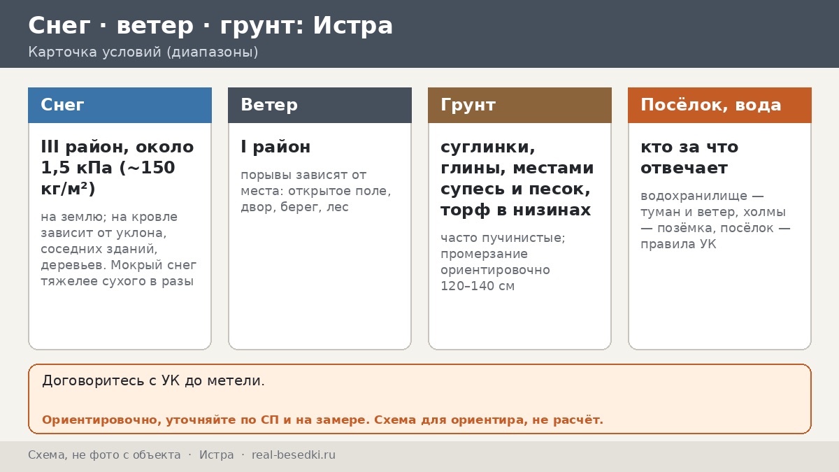 Что выдержит зиму в Истре: кто за что отвечает в коттеджном посёлке у Истринского водохранилища