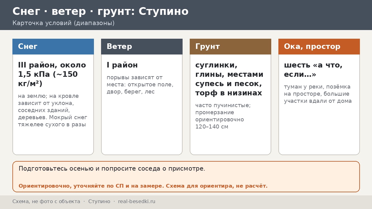 Зима в Ступине: как уберечь беседку от снега и наледи рядом с Окой — шесть вопросов «а что, если…»