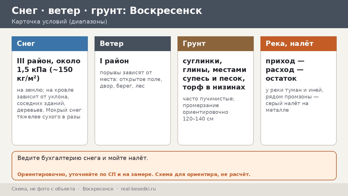Что выдержит зиму в Воскресенске: снег на крыше как счёт «приход — расход — остаток»