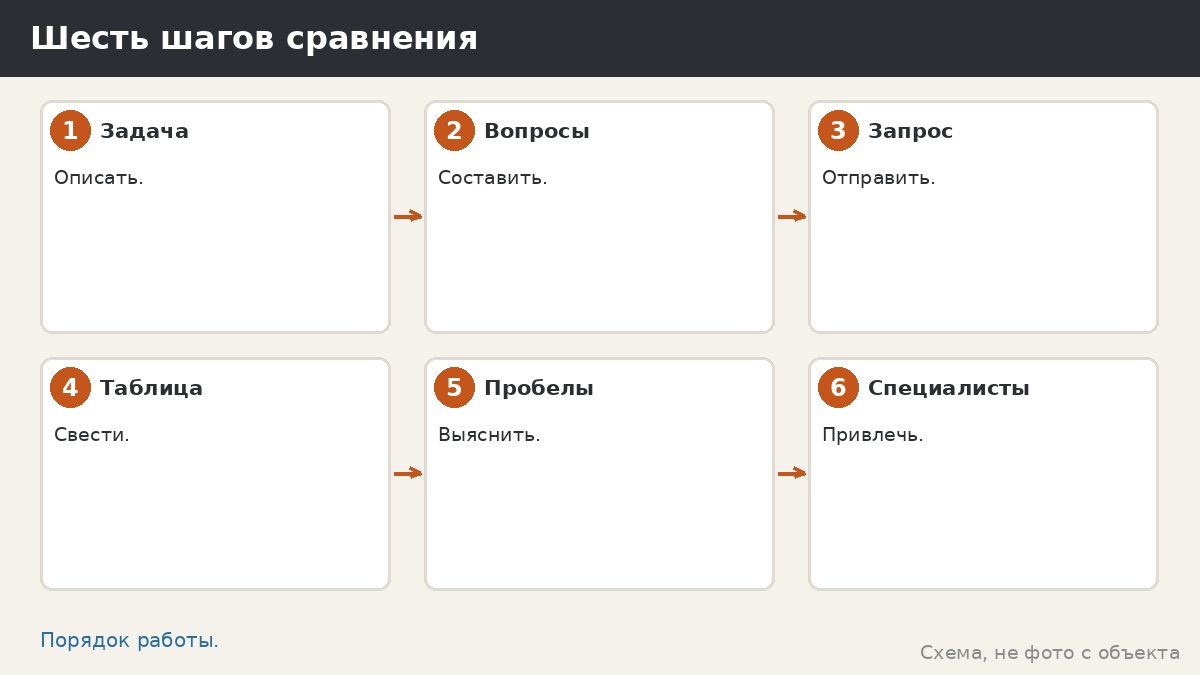 Шесть шагов сравнения