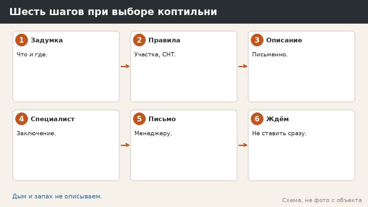 Шесть шагов при выборе коптильни