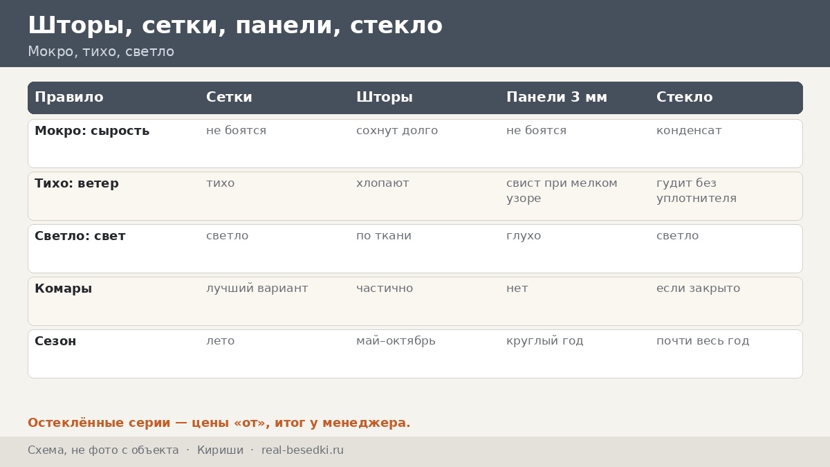 Стекло или шторы в Киришах: климат Северо-Запада и заболоченные участки — выбор по правилу «мокро, тихо, светло»