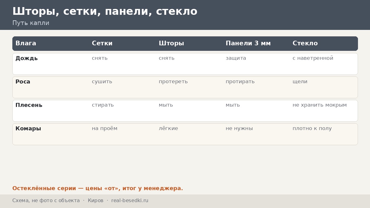 Шторы в Кирове: влага, туманы и как сохранить ткань сухой в северном климате, глава за главой