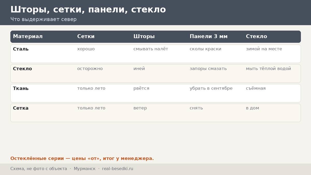 Кровля в Мурманске: снег и лёд при полярной ночи — что выбрать для беседки и как её осматривать