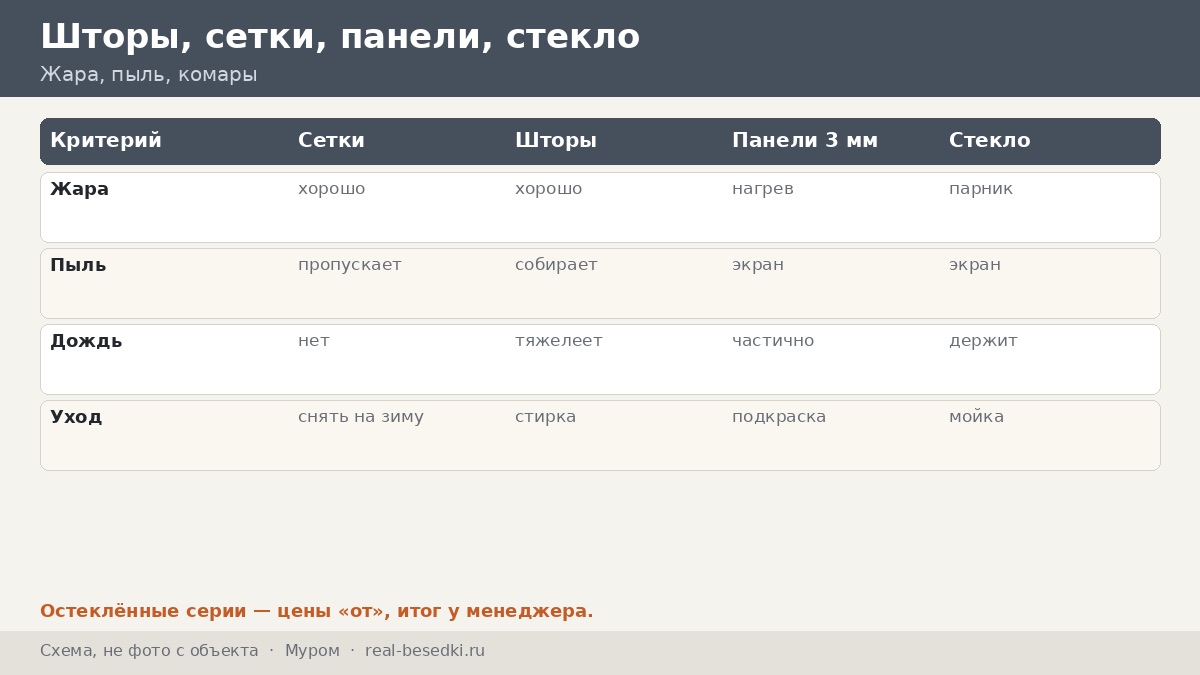 Шторы и сетки в Муроме: летний сезон и песчаные участки — таблица выбора, уход за тканью и осмотр кровли беседки с земли