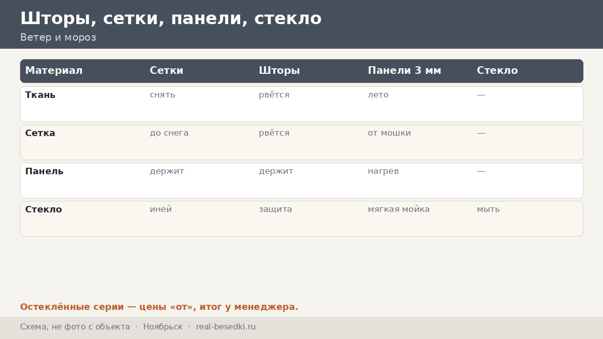 Остекление в Ноябрьске: экстремальный холод и сильные ветры — что выбрать для проёмов и как ухаживать за кровлей беседки