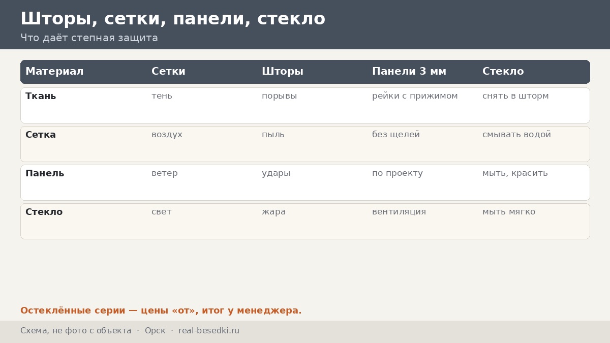 Шторы и сетки в Орске: сквозняки степи — как выбрать защиту от ветра, пыли и жары на открытом участке