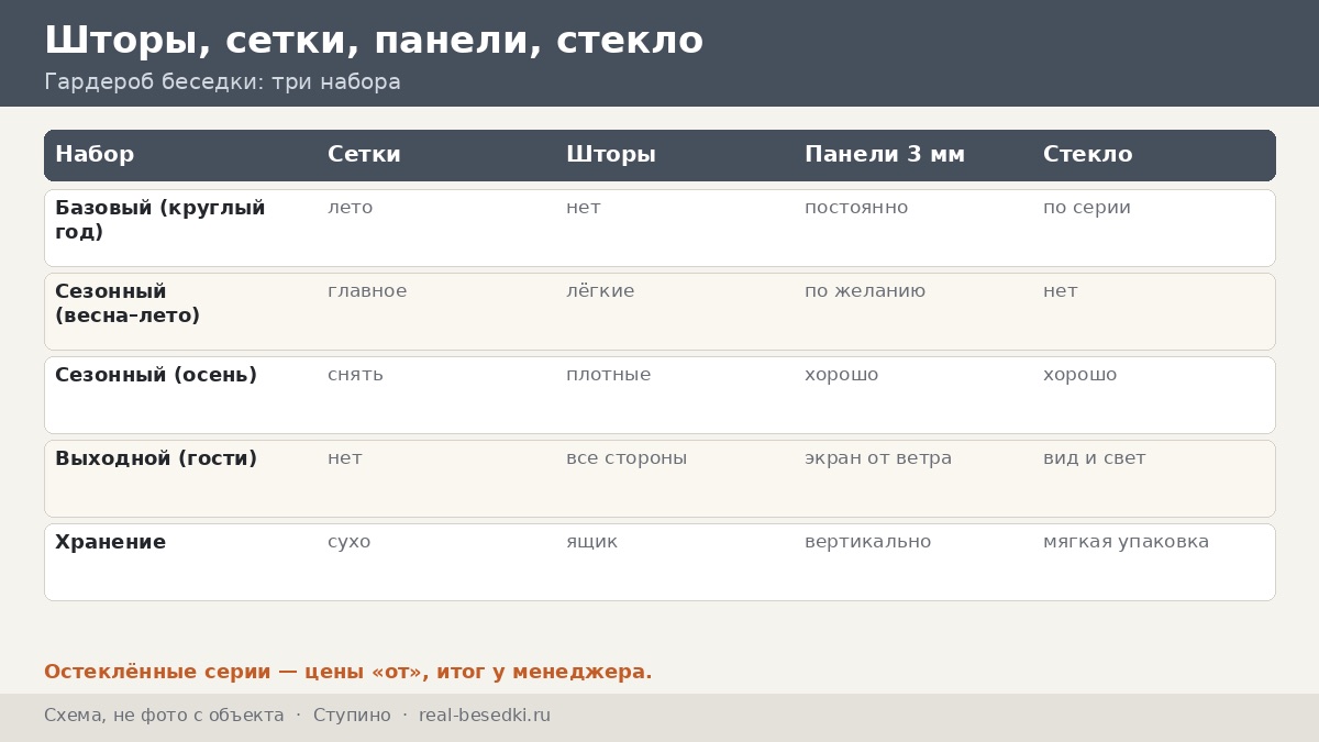 Шторы и стекло в Ступине: гардероб беседки на большом участке — базовый, сезонный и выходной набор