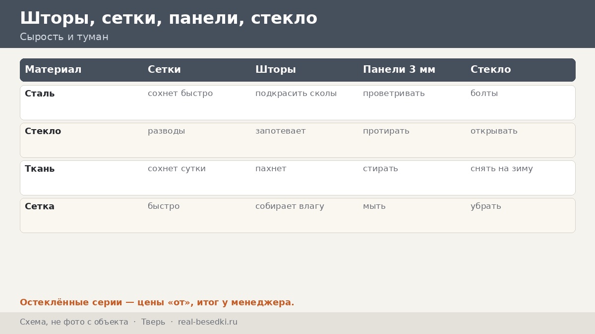 Кровля и закрытие беседки в Твери: как выбрать стекло, панели и ткань для влажного климата