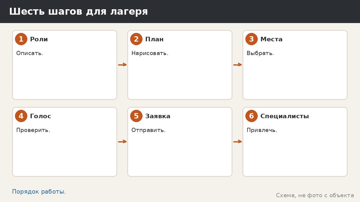 Шесть шагов для лагеря