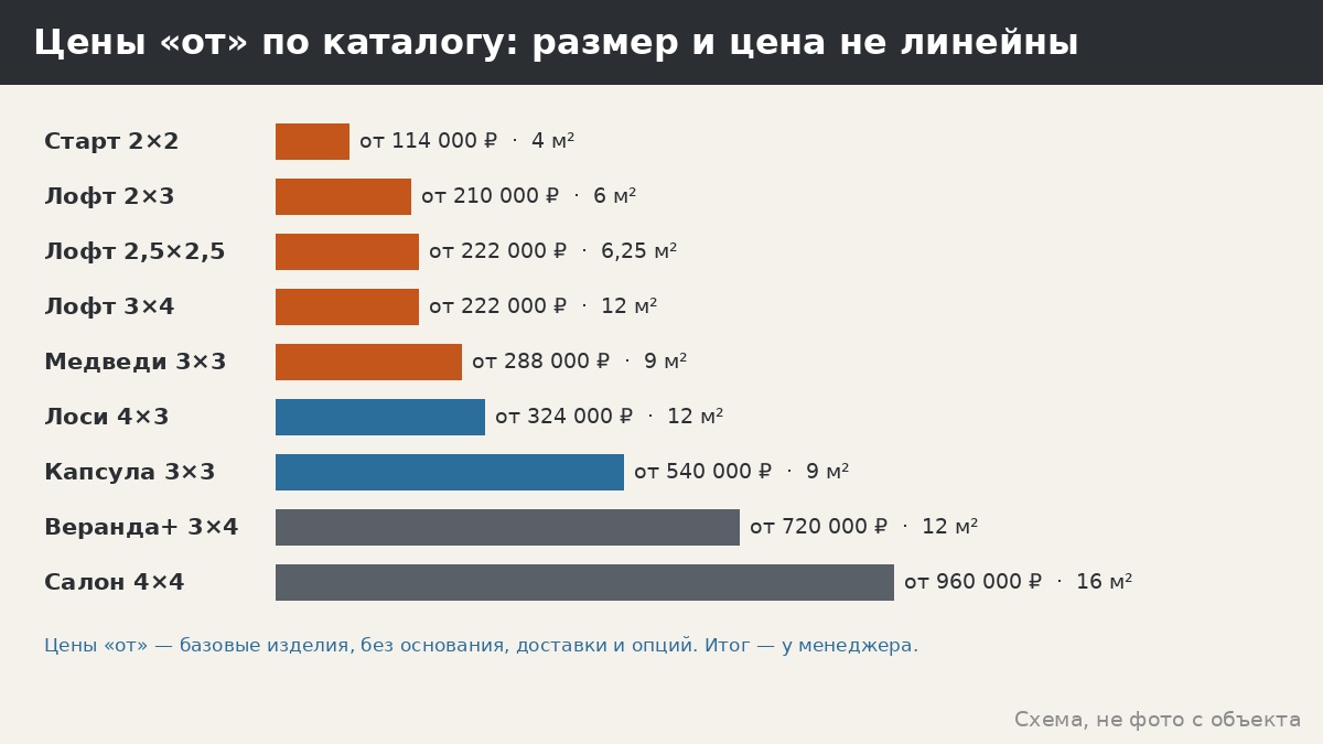 Сколько стоит лишний метр беседки: как оценить прибавку размера, не выдумывая цифр