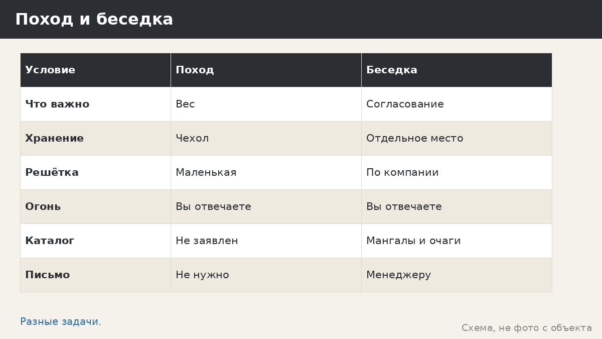 Мангал для кемпинга и мангал для беседки: чем отличаются задачи и что берём с собой
