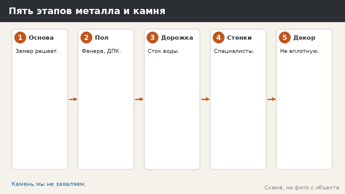 Металл и камень в дизайне беседки: основание, дорожки, стены и границы заявленного