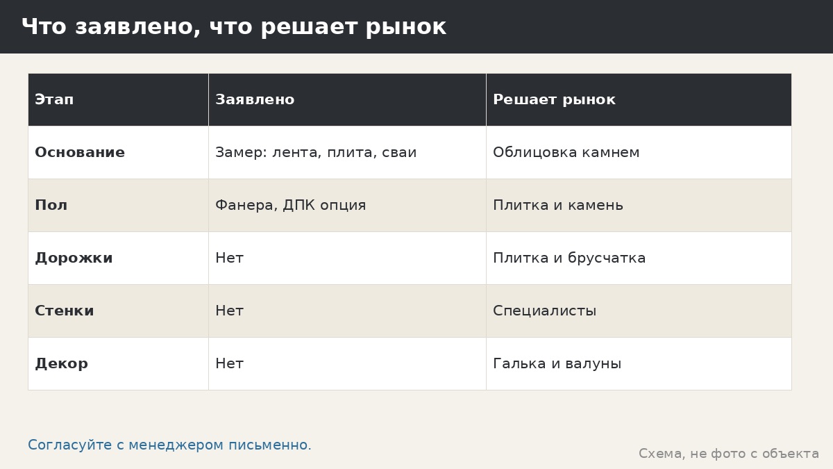 Что заявлено, что решает рынок
