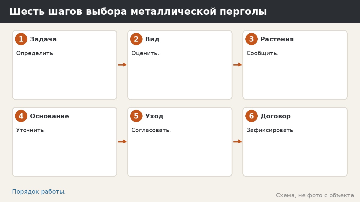 Шесть шагов выбора металлической перголы