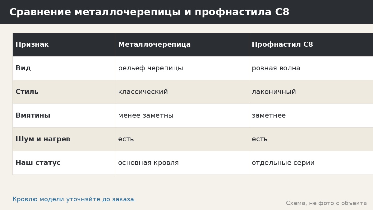 Металлочерепица или профнастил С8: что выбрать для беседки и по каким признакам решать