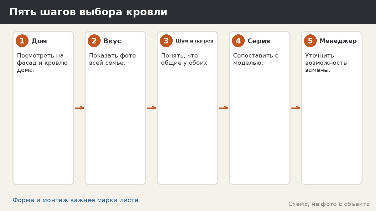 Пять шагов выбора кровли