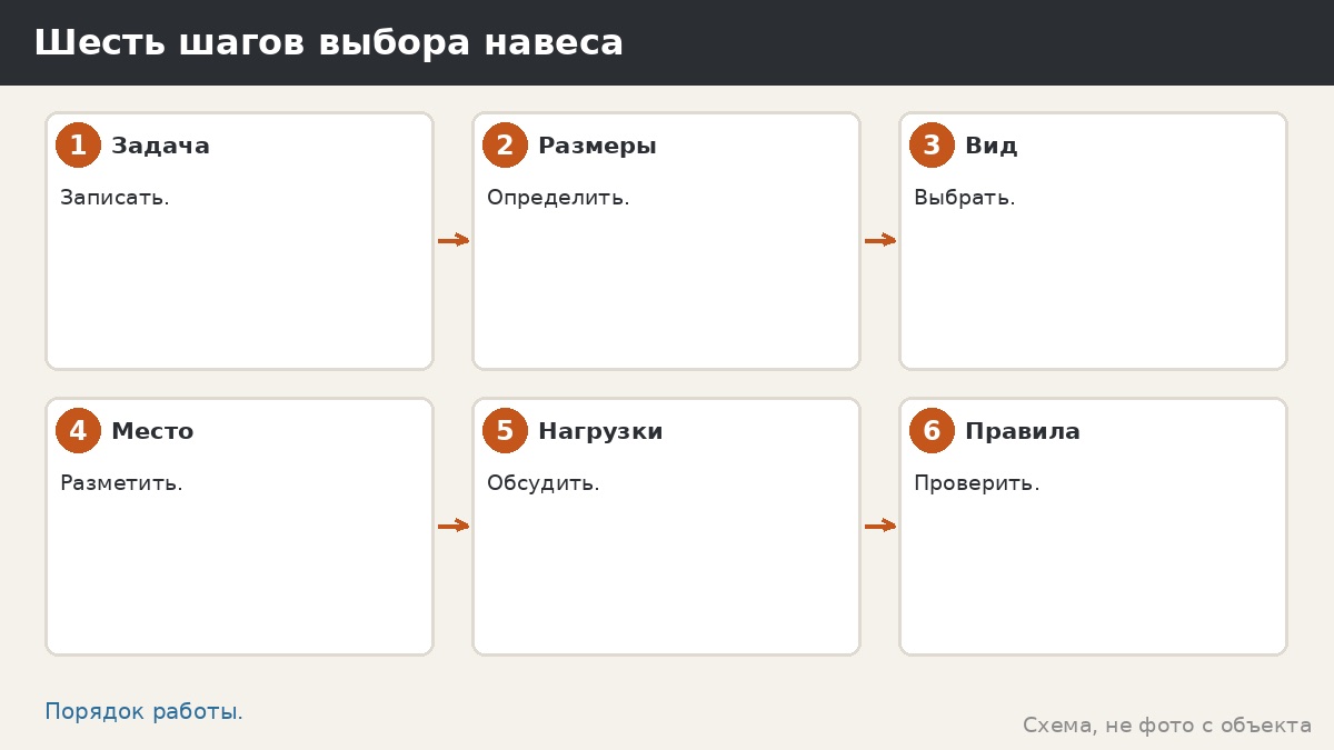 Шесть шагов выбора навеса