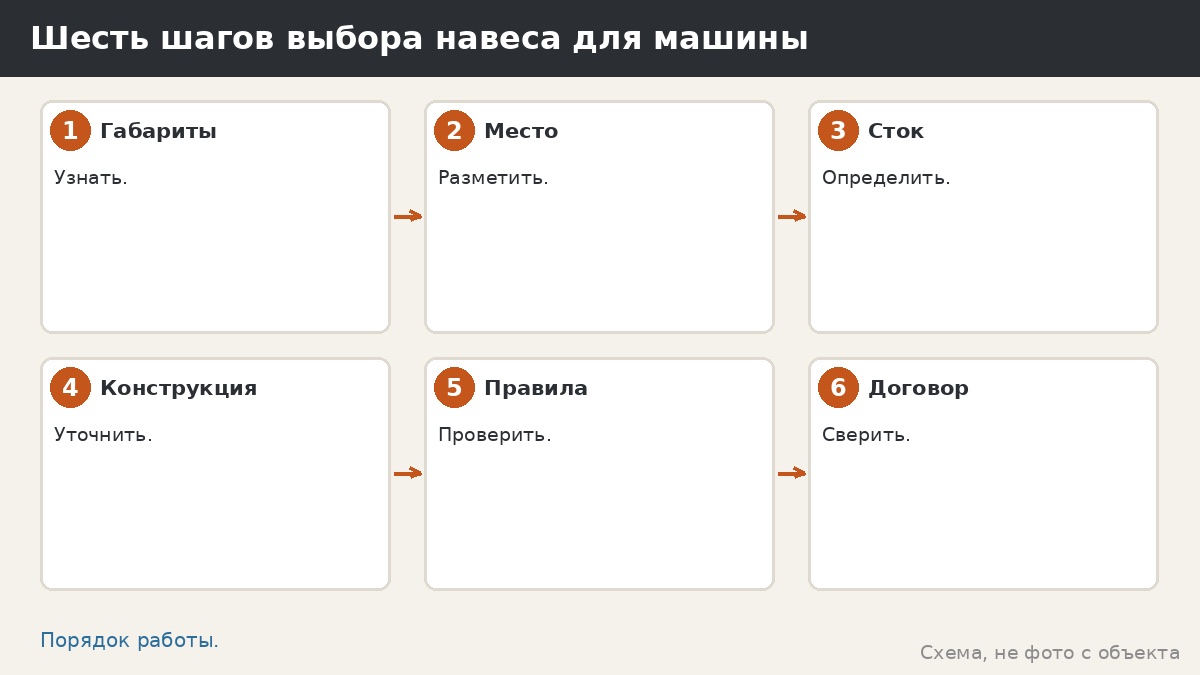 Шесть шагов выбора навеса для машины