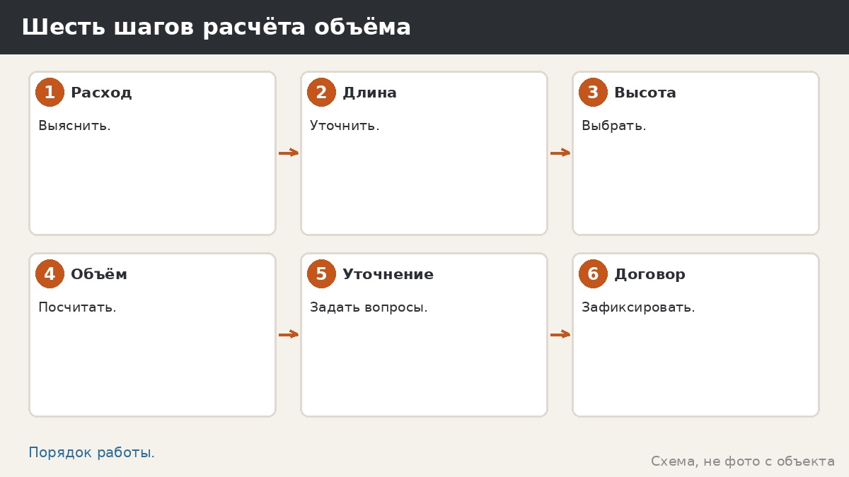 Шесть шагов расчёта объёма