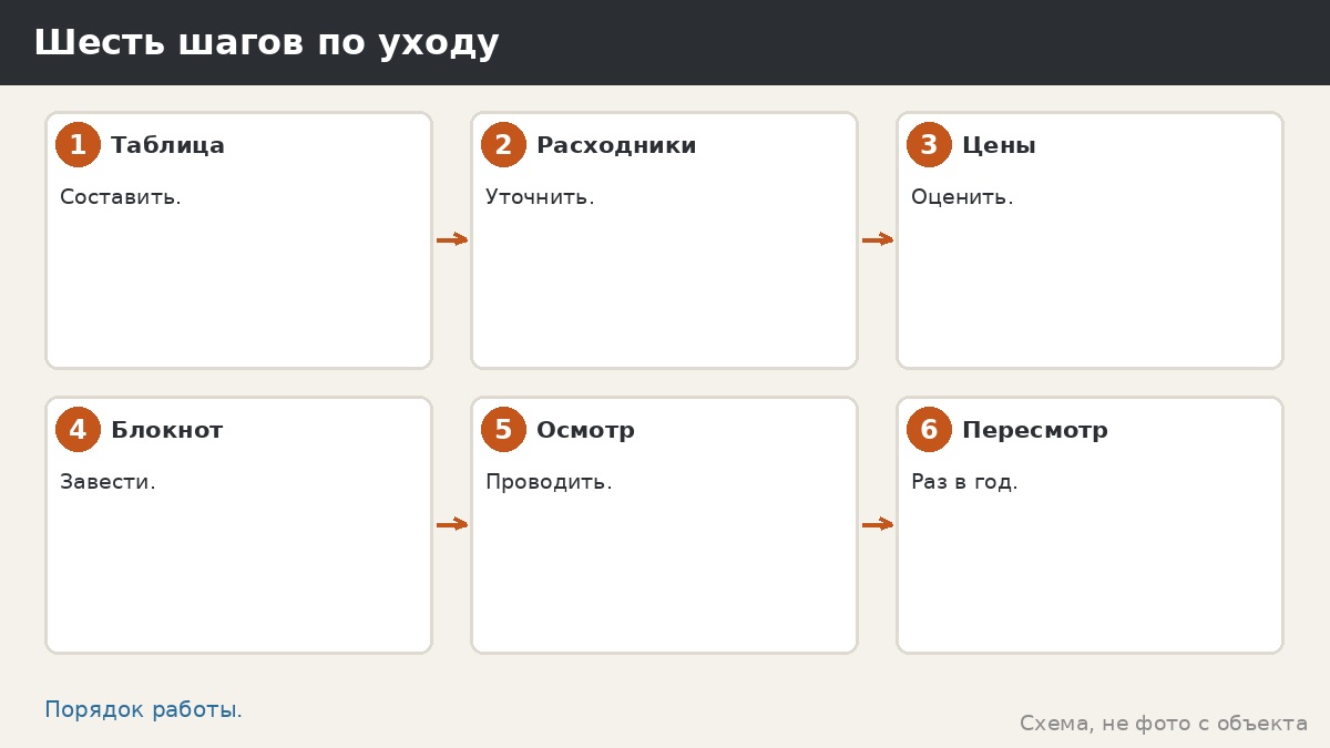 Шесть шагов по уходу