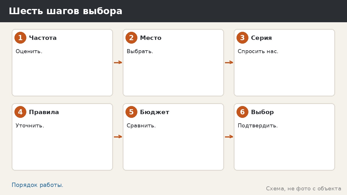 Шесть шагов выбора