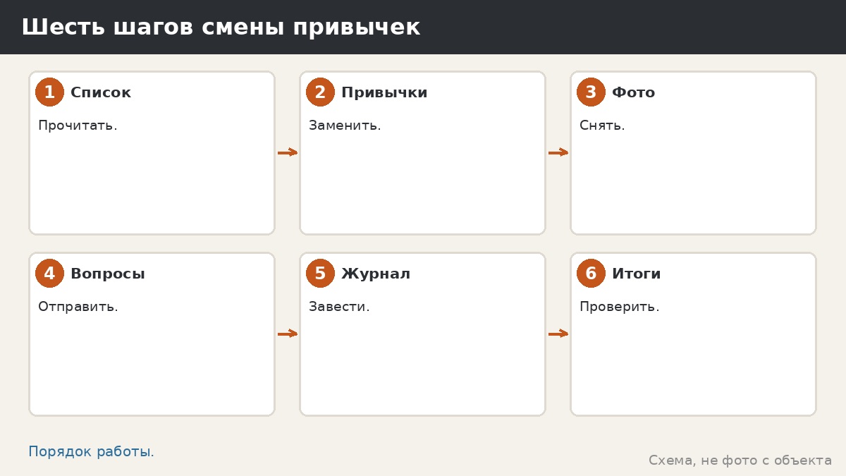 Шесть шагов смены привычек