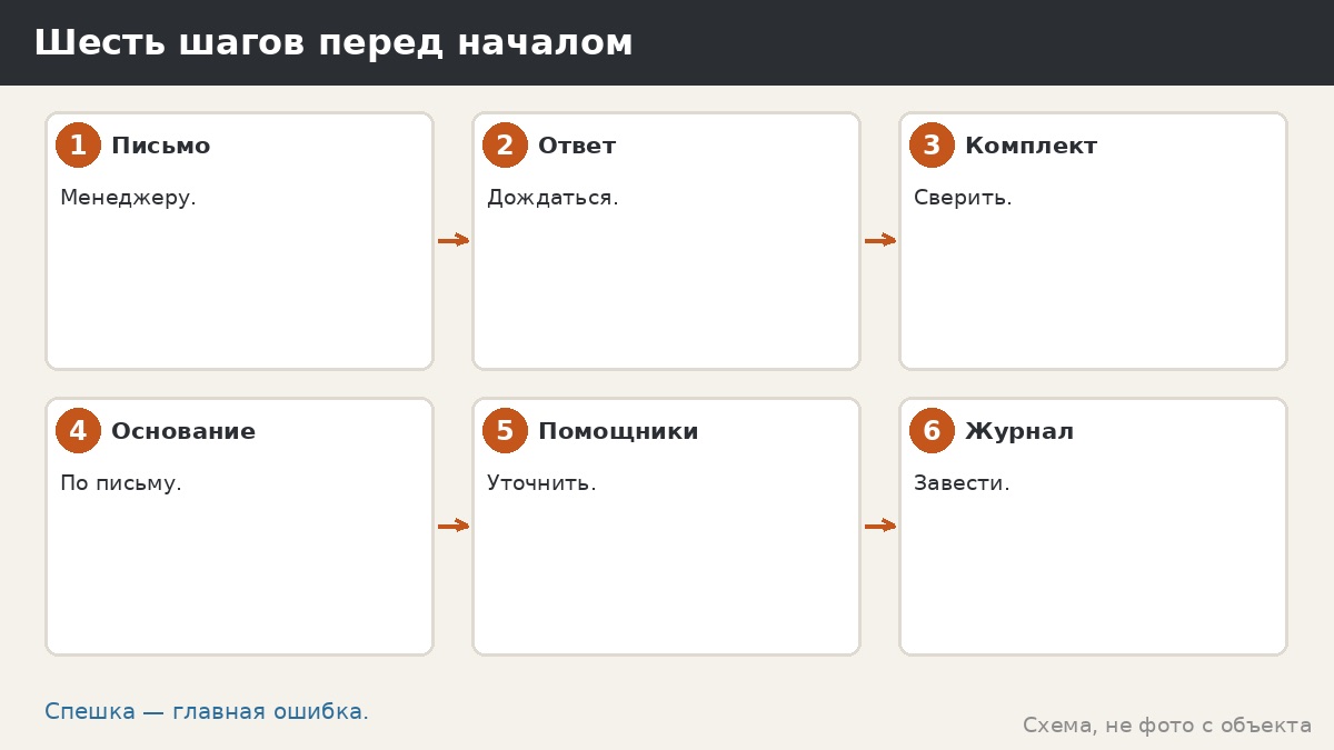 Шесть шагов перед началом