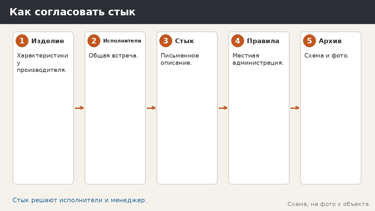 Как согласовать стык
