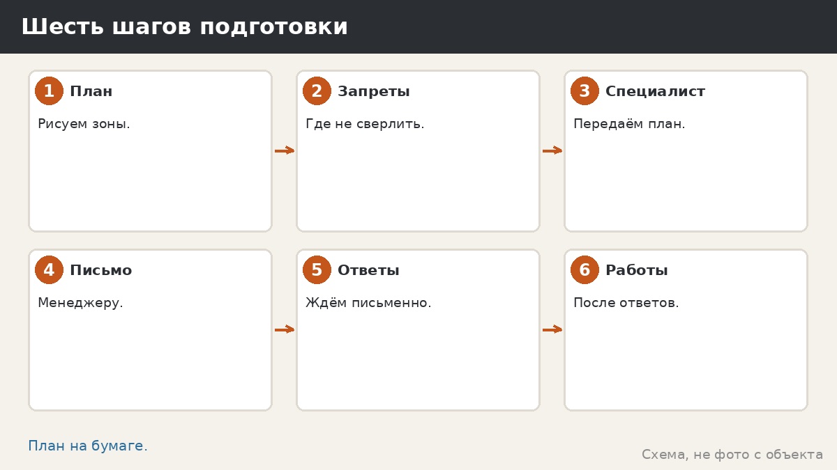 Шесть шагов подготовки