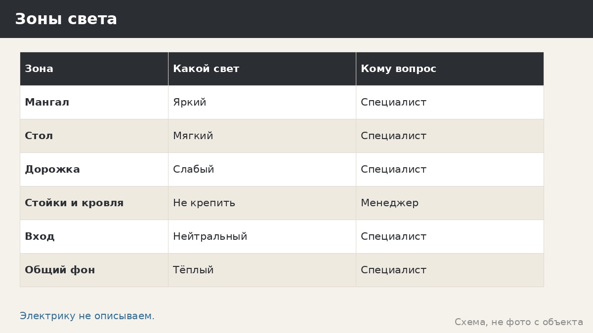 Освещение над мангалом: как продумать свет вечером, не сверля стойки без письма