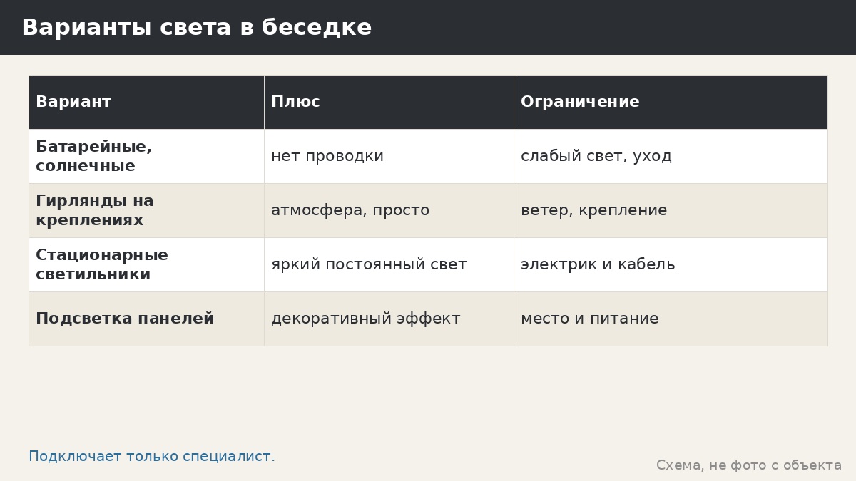 Освещение в потолке беседки: как продумать до монтажа и не испортить кровлю