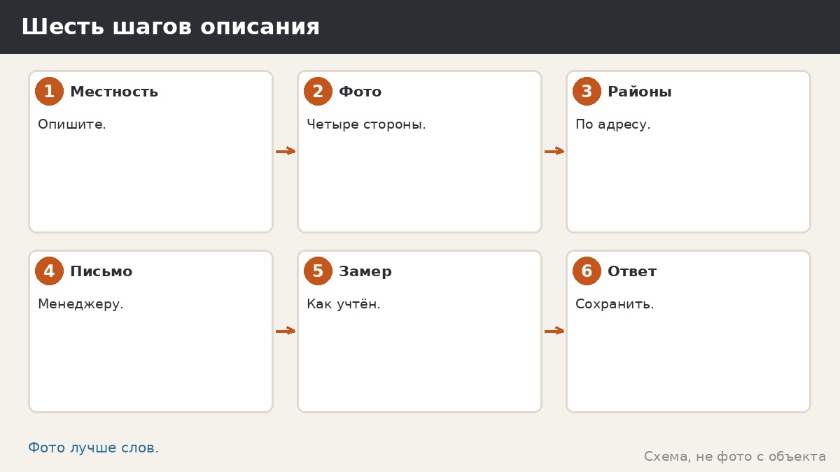 Шесть шагов описания участка