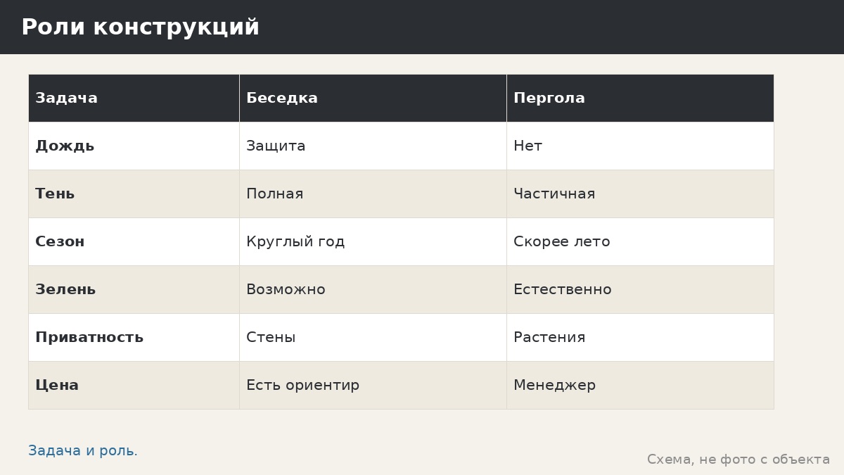 Пергола и беседка: как сочетать лёгкую решётку и капитальную крышу