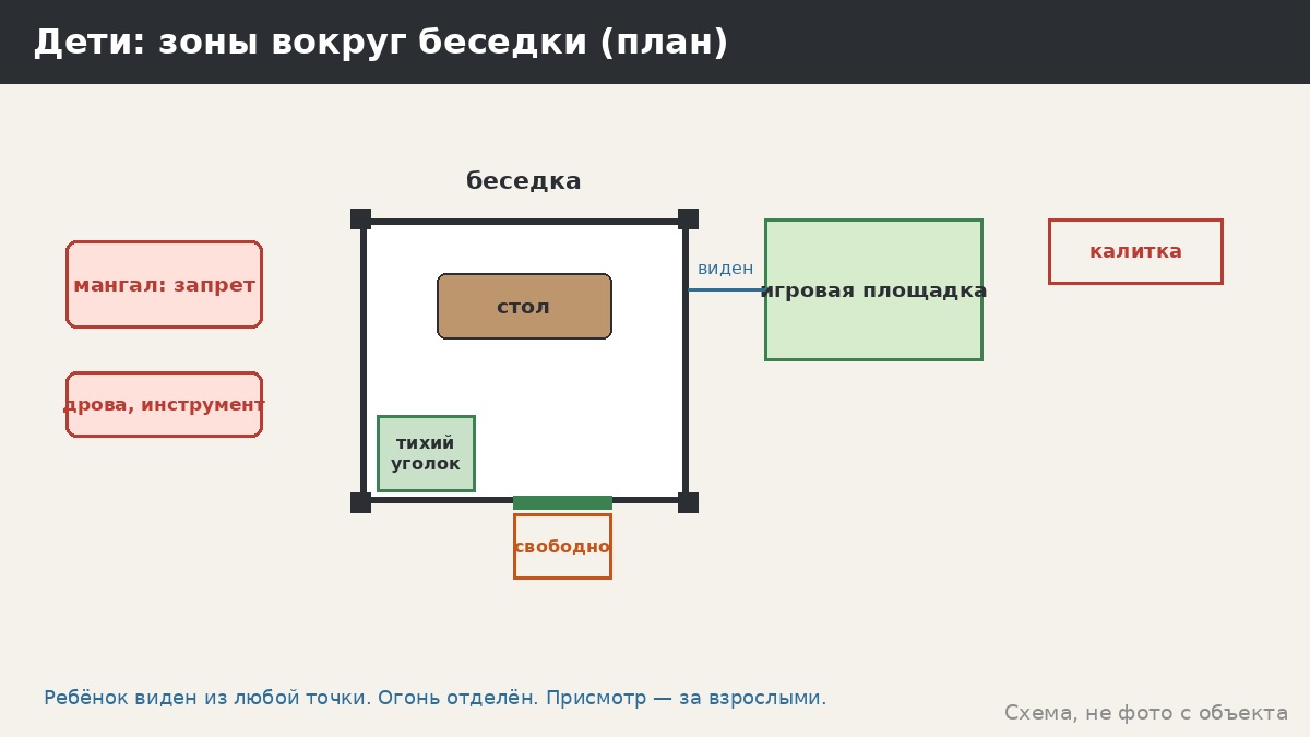 Планировка беседки с детьми: безопасные зоны, высоты, проходы и что вынести наружу