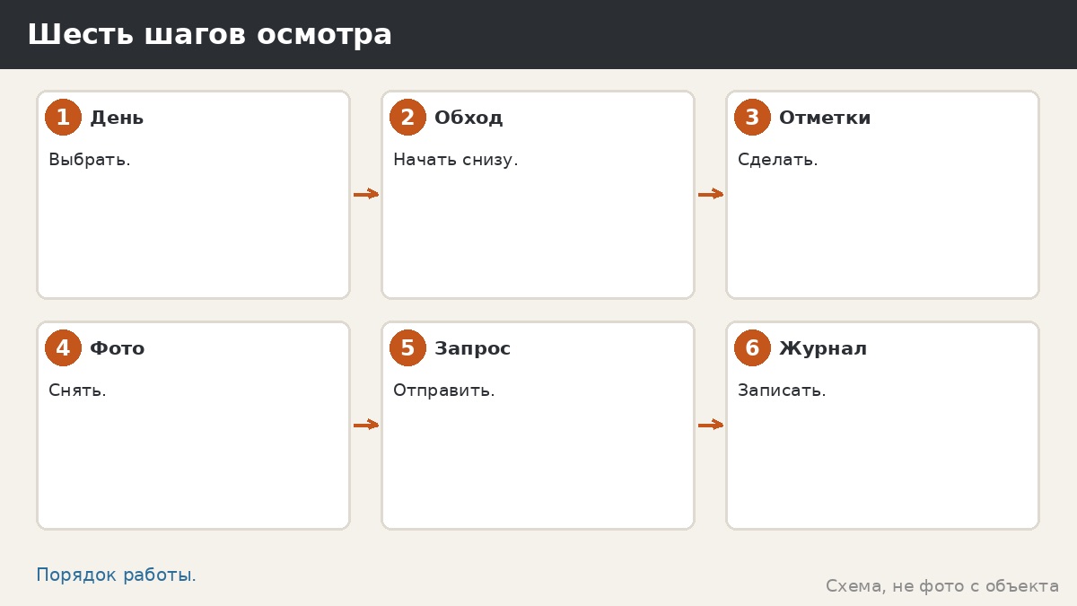 Шесть шагов ежегодного осмотра