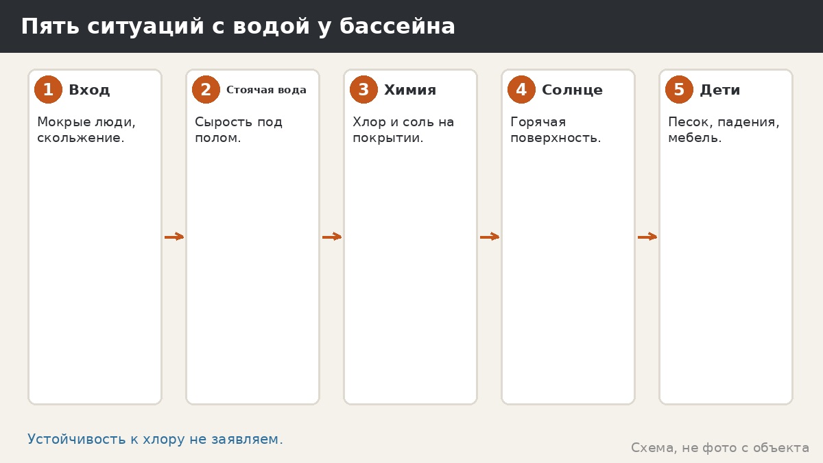 Пол в беседке у бассейна: вода, скольжение и что мы не заявляем
