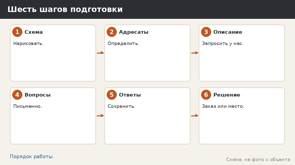 Шесть шагов подготовки