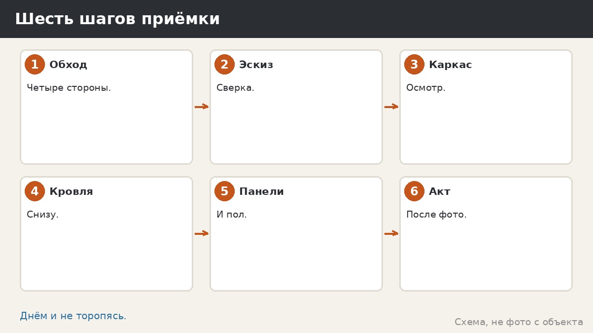 Шесть шагов приёмки