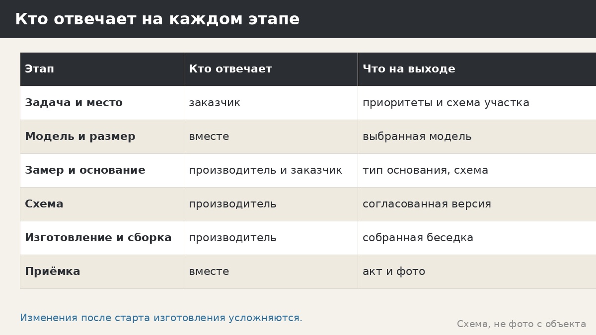 Кто отвечает на каждом этапе