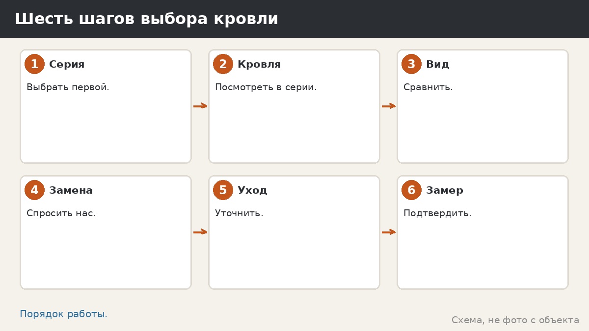 Шесть шагов выбора кровли