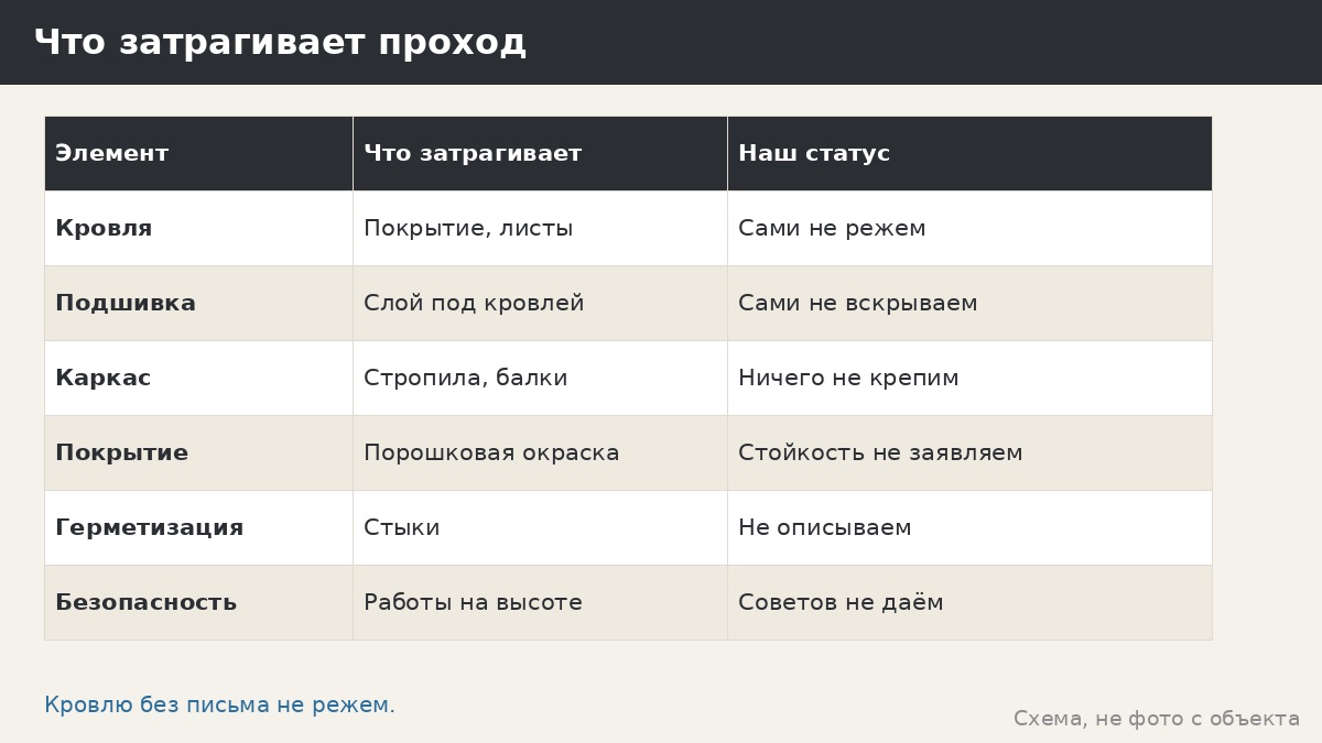 Прохождение трубы через кровлю беседки: что мы не заявляем и почему не резать самим