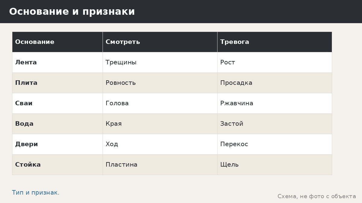 Проверка основания беседки: фундамент, плита, сваи и вода вокруг