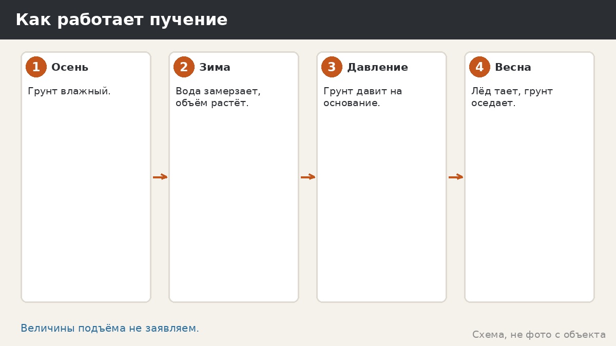 Пучение грунта и беседка: что это, почему вредит и как о нём думать