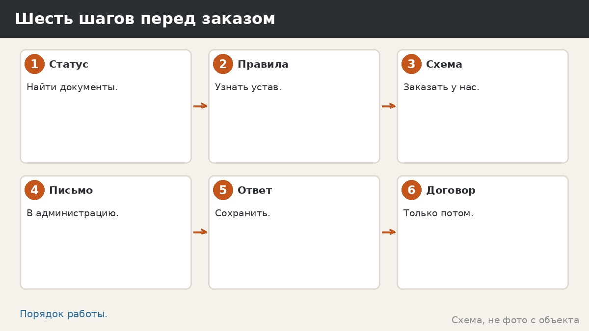 Шесть шагов перед заказом