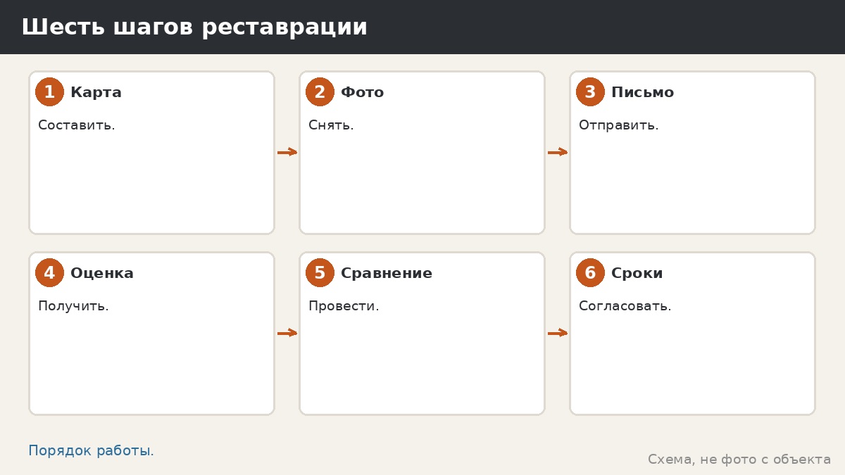 Шесть шагов реставрации